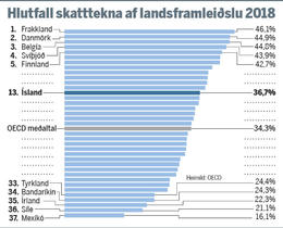 Skatttekjur á Íslandi eru yfir meðaltali OECD.