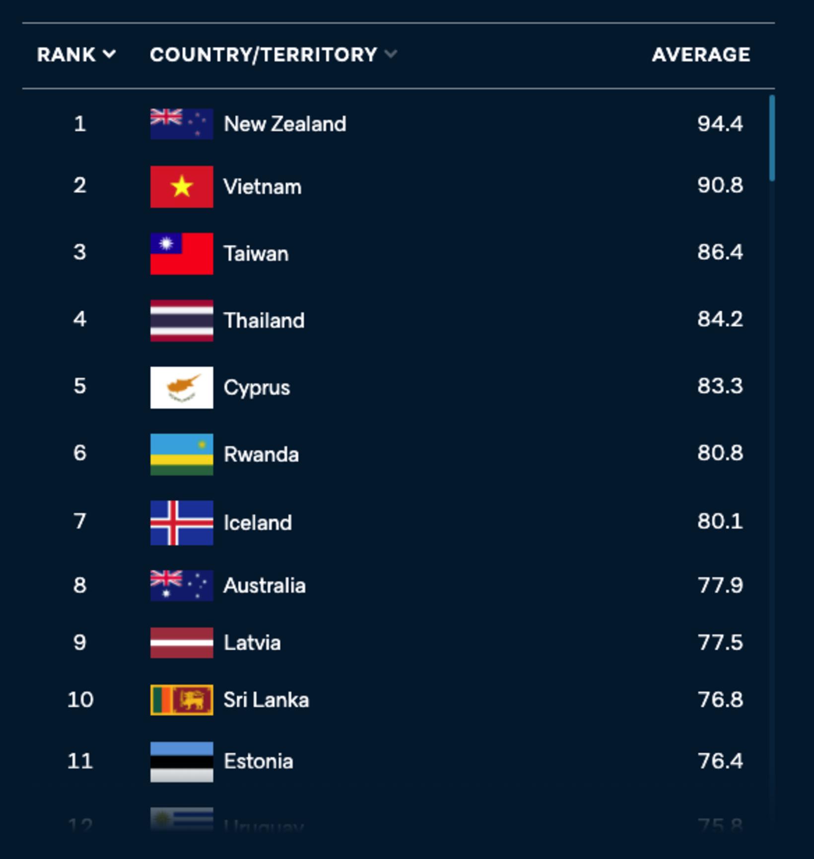 Iceland Ranks Seventh in Fight Against COVID-19 - Iceland Monitor