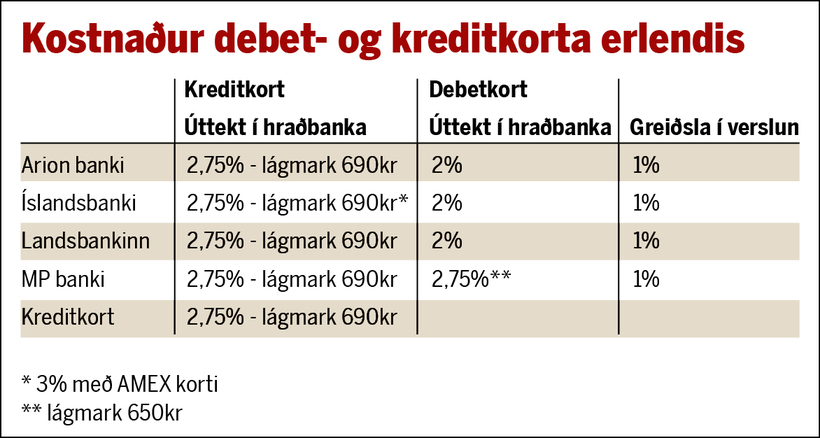 Enginn Munur A Kortagjoldum Bankanna