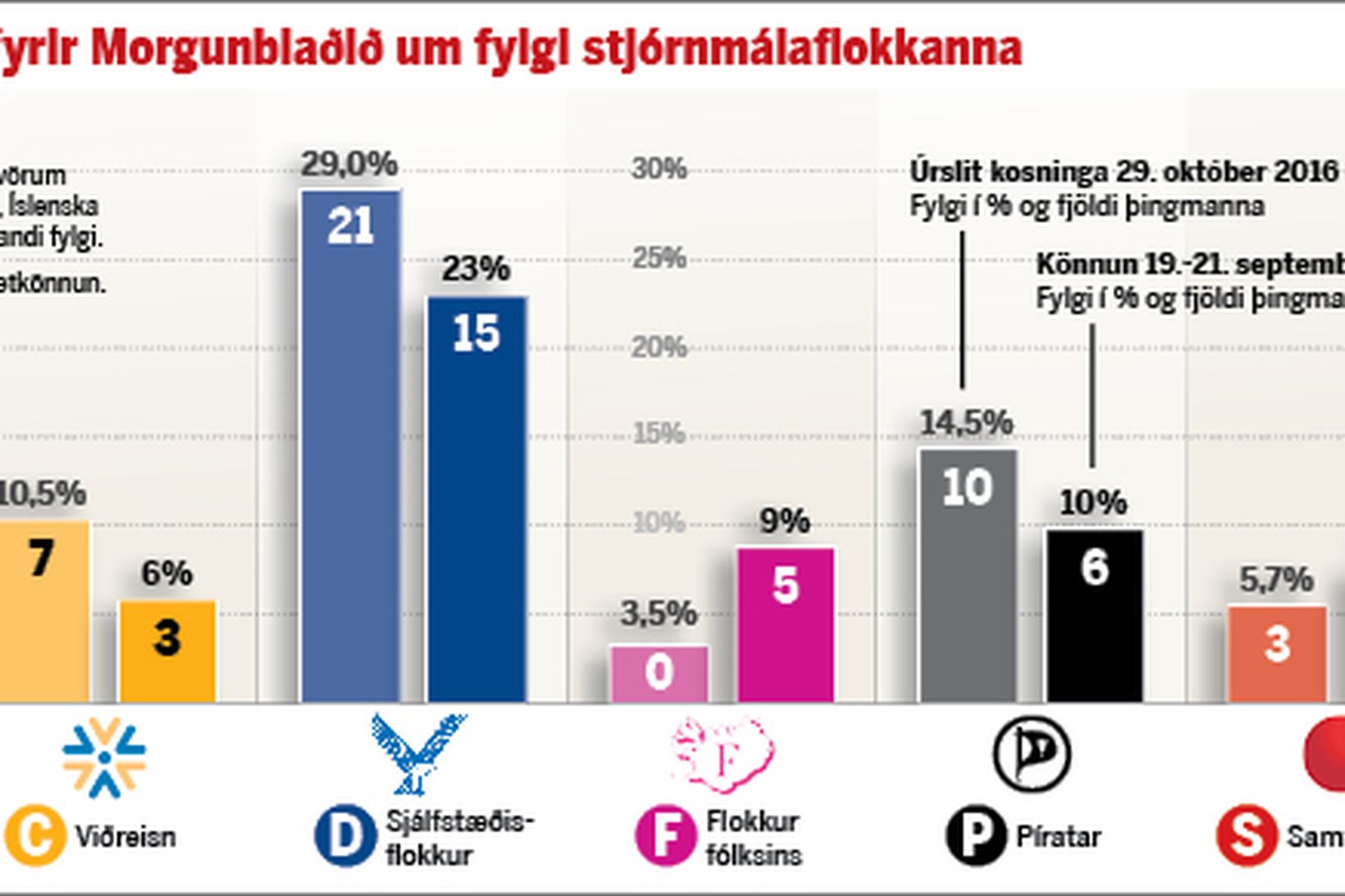Fylgi flokkanna samkvæmt könnun Félagsvísindastofnunar.