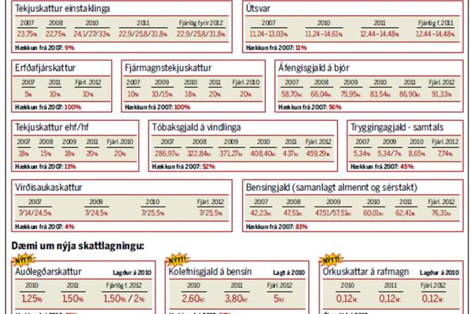 Dæmi um breytingar á skattakerfinu frá árinu 2007.